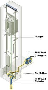 Holed Hydraulic
