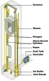 Roped Hydraulic